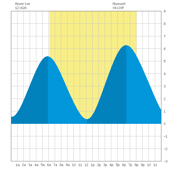Ship John Shoal tide chart for Thursday, August 10, 2023
