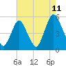 Ship John Shoal tide chart for Friday, August 11, 2023
