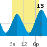 Ship John Shoal tide chart for Sunday, August 13, 2023