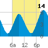 Ship John Shoal tide chart for Monday, August 14, 2023