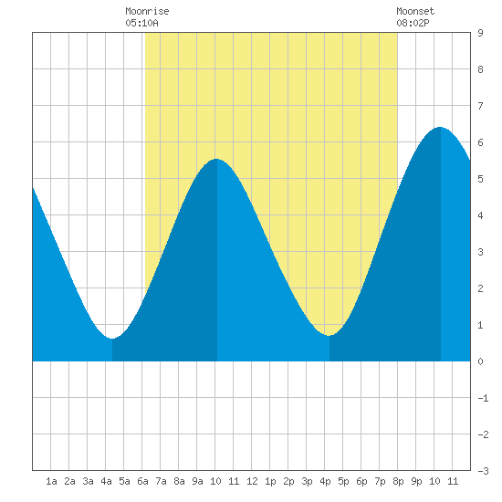 Ship John Shoal tide chart for Tuesday, August 15, 2023