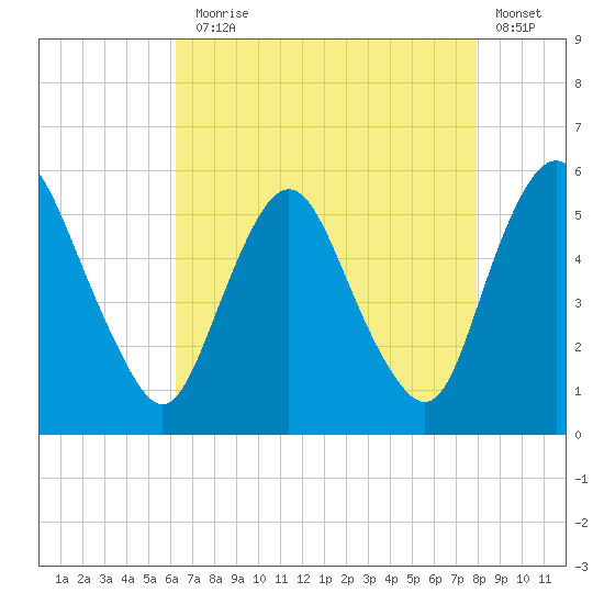 Ship John Shoal tide chart for Thursday, August 17, 2023