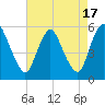 Ship John Shoal tide chart for Thursday, August 17, 2023