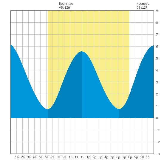 Ship John Shoal tide chart for Friday, August 18, 2023