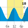Ship John Shoal tide chart for Friday, August 18, 2023