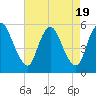 Ship John Shoal tide chart for Saturday, August 19, 2023