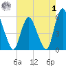 Ship John Shoal tide chart for Tuesday, August 1, 2023