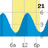 Ship John Shoal tide chart for Monday, August 21, 2023