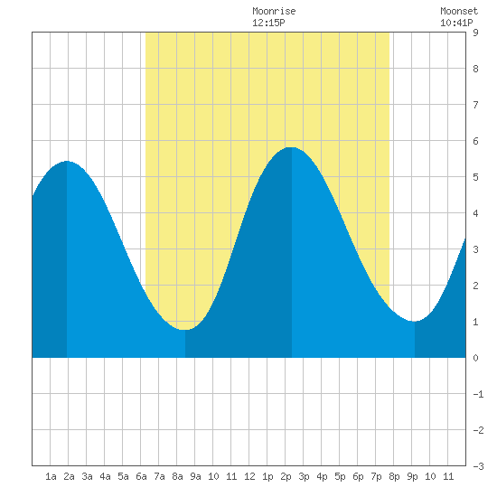 Ship John Shoal tide chart for Tuesday, August 22, 2023