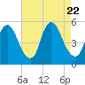 Ship John Shoal tide chart for Tuesday, August 22, 2023
