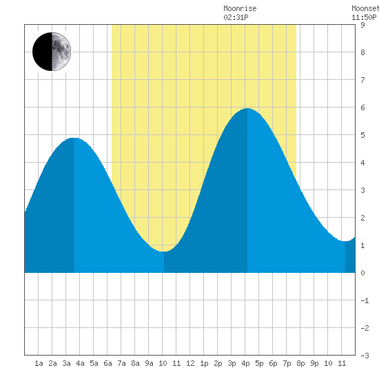 Ship John Shoal tide chart for Thursday, August 24, 2023