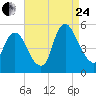 Ship John Shoal tide chart for Thursday, August 24, 2023