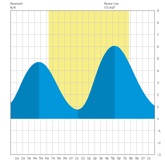 Ship John Shoal tide chart for Friday, August 25, 2023