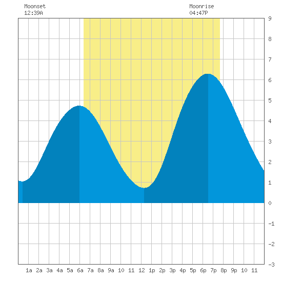 Ship John Shoal tide chart for Saturday, August 26, 2023