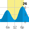 Ship John Shoal tide chart for Saturday, August 26, 2023