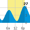Ship John Shoal tide chart for Sunday, August 27, 2023