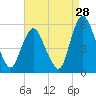 Ship John Shoal tide chart for Monday, August 28, 2023