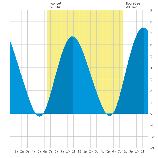 Ship John Shoal tide chart for Thursday, August 31, 2023