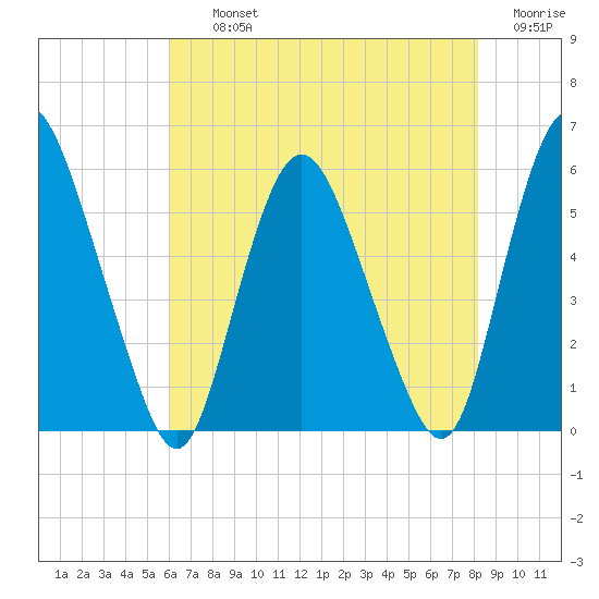 Ship John Shoal tide chart for Thursday, August 3, 2023