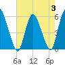 Ship John Shoal tide chart for Thursday, August 3, 2023