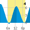 Ship John Shoal tide chart for Friday, August 4, 2023