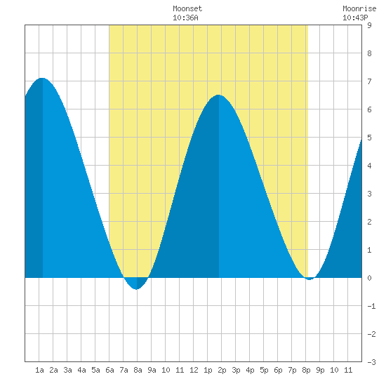 Ship John Shoal tide chart for Saturday, August 5, 2023