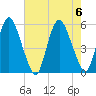 Ship John Shoal tide chart for Sunday, August 6, 2023