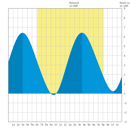 Ship John Shoal tide chart for Monday, August 7, 2023