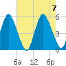 Ship John Shoal tide chart for Monday, August 7, 2023
