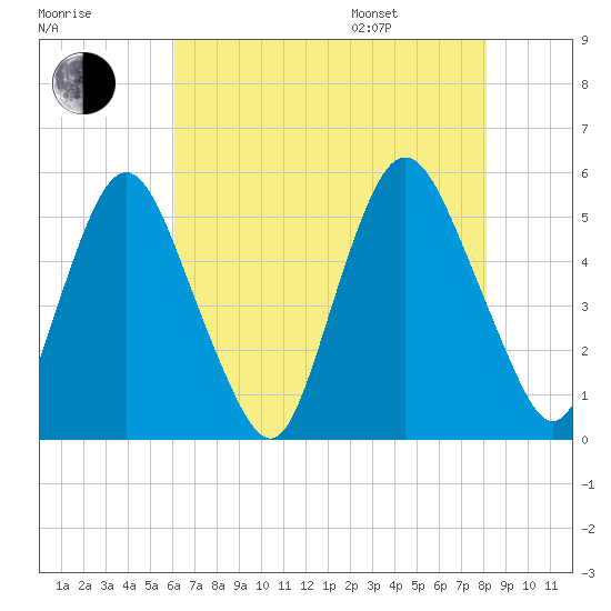 Ship John Shoal tide chart for Tuesday, August 8, 2023