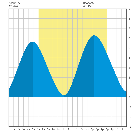 Ship John Shoal tide chart for Wednesday, August 9, 2023