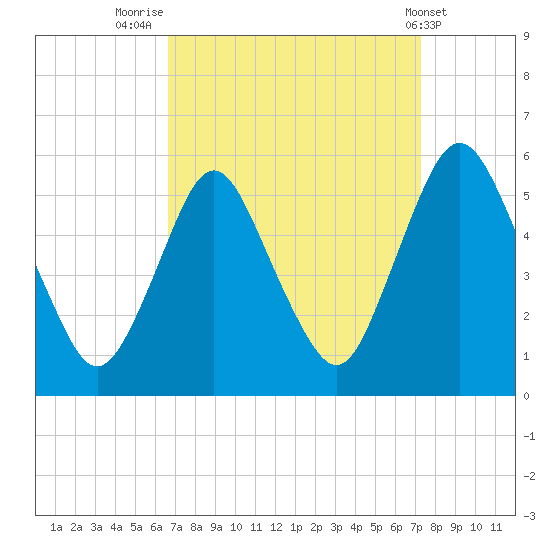 Ship John Shoal tide chart for Tuesday, September 12, 2023