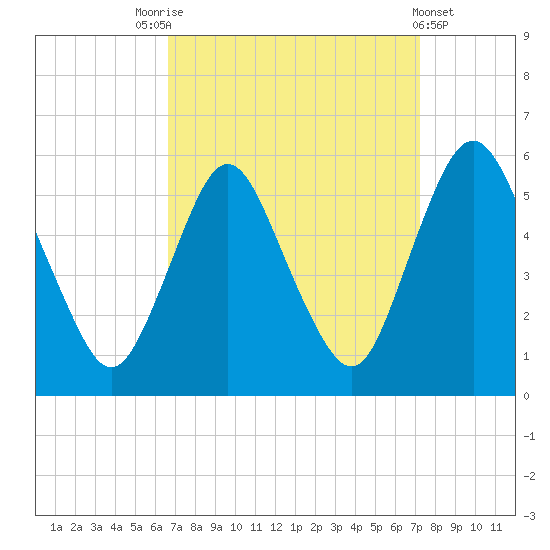 Ship John Shoal tide chart for Wednesday, September 13, 2023