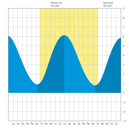 Ship John Shoal tide chart for Sunday, September 17, 2023
