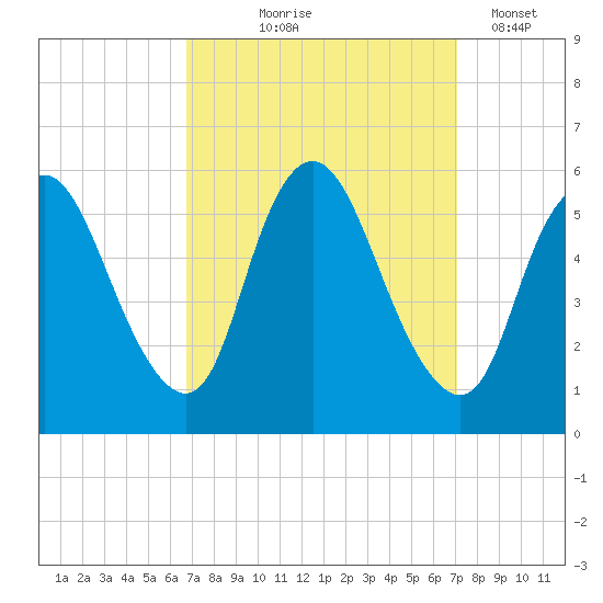 Ship John Shoal tide chart for Monday, September 18, 2023