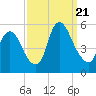 Ship John Shoal tide chart for Thursday, September 21, 2023