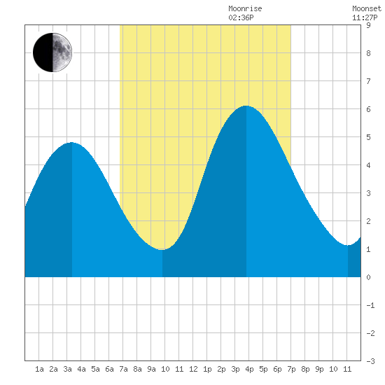 Ship John Shoal tide chart for Friday, September 22, 2023