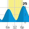 Ship John Shoal tide chart for Monday, September 25, 2023