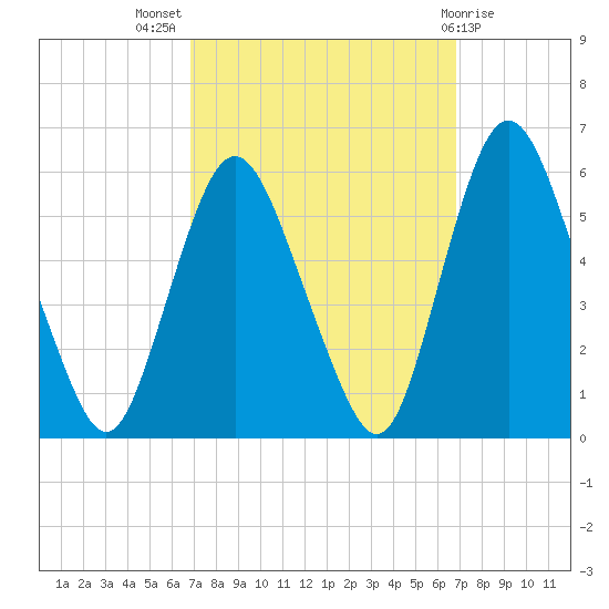 Ship John Shoal tide chart for Wednesday, September 27, 2023