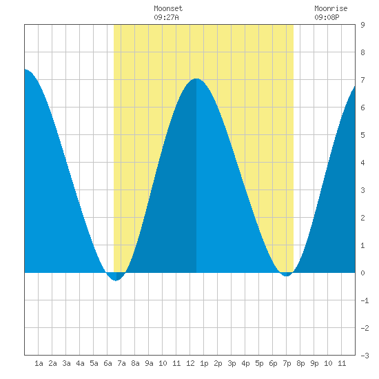 Ship John Shoal tide chart for Saturday, September 2, 2023