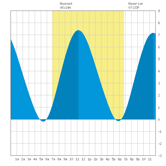 Ship John Shoal tide chart for Saturday, September 30, 2023