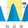 Ship John Shoal tide chart for Saturday, September 30, 2023