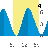 Ship John Shoal tide chart for Monday, September 4, 2023
