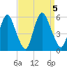 Ship John Shoal tide chart for Tuesday, September 5, 2023