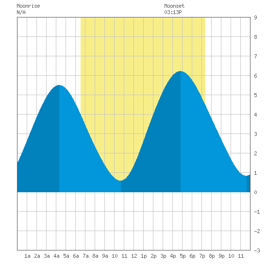 Ship John Shoal tide chart for Thursday, September 7, 2023