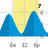 Ship John Shoal tide chart for Thursday, September 7, 2023