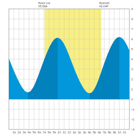 Ship John Shoal tide chart for Friday, October 13, 2023