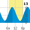 Ship John Shoal tide chart for Friday, October 13, 2023
