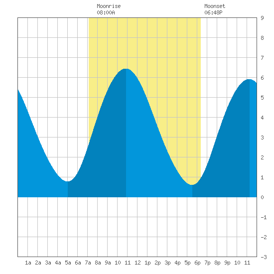 Ship John Shoal tide chart for Sunday, October 15, 2023