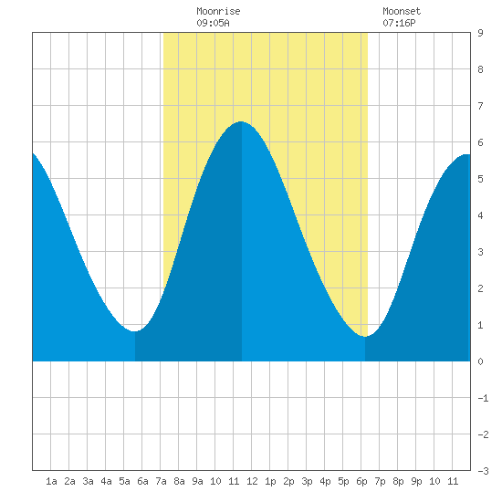 Ship John Shoal tide chart for Monday, October 16, 2023